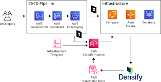 CODE PIPELINE 