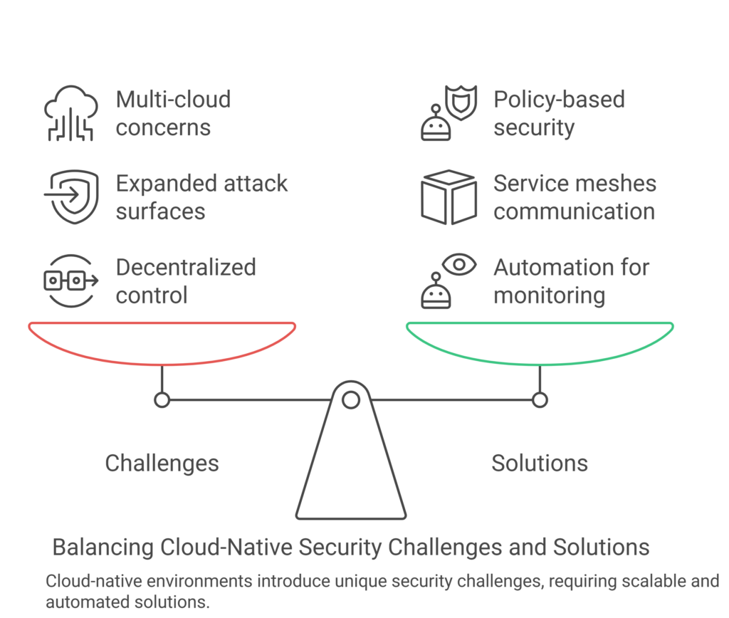 1. Understanding Cloud-Native Security - visual selection