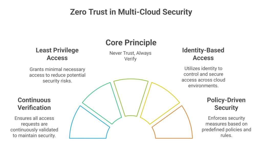 Advanced Zero Trust Models for Multi-Cloud Architectures - visual selection