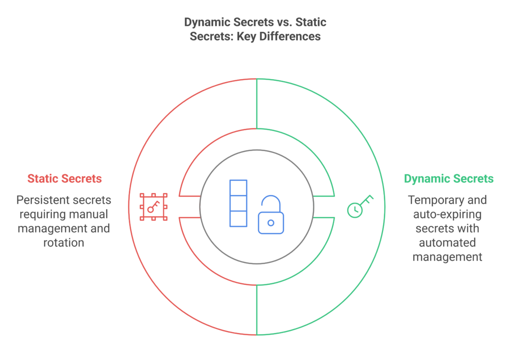 Dynamic Secrets Management: Bolstering Security in DevOps Workflows