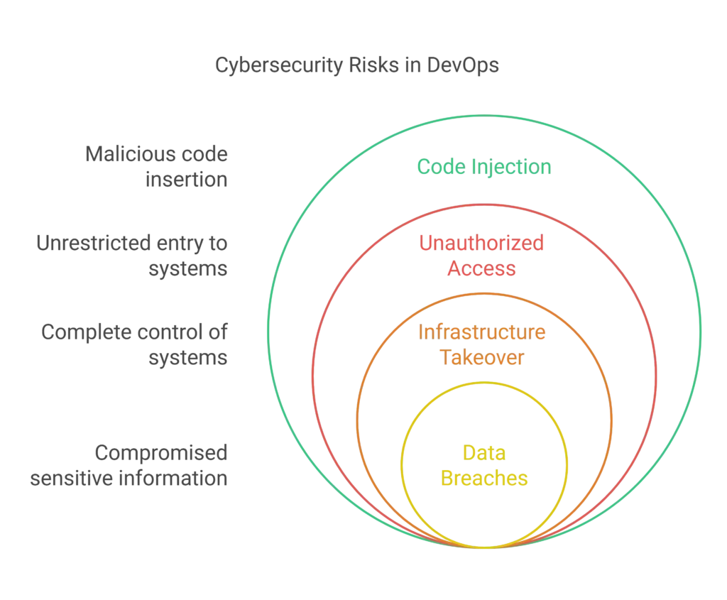 Risks of Neglecting Cybersecurity in DevOps Pipelines