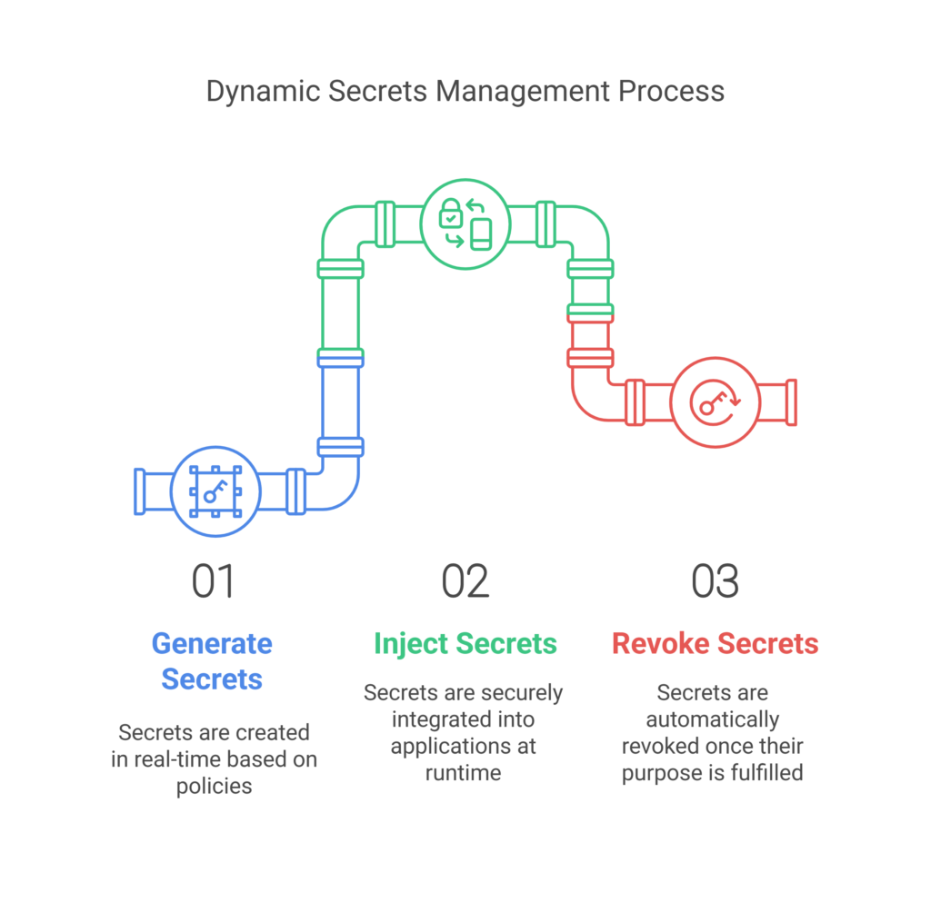 Dynamic Secrets Management: Bolstering Security in DevOps Workflows