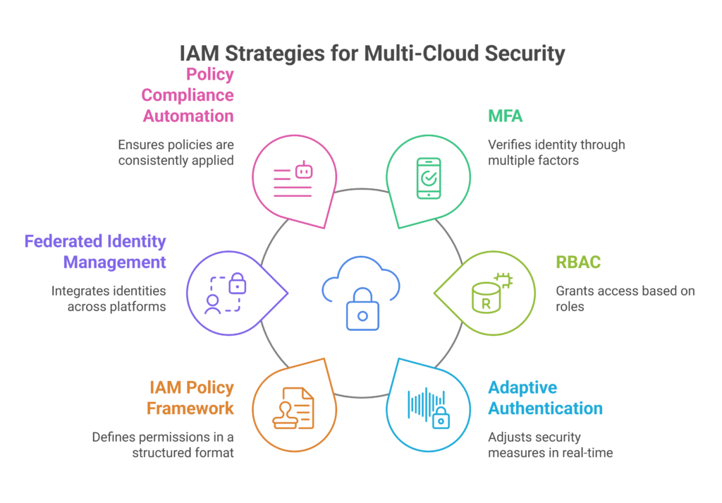 Identity and Access Management (IAM) in Multi-Cloud Security - visual selection
