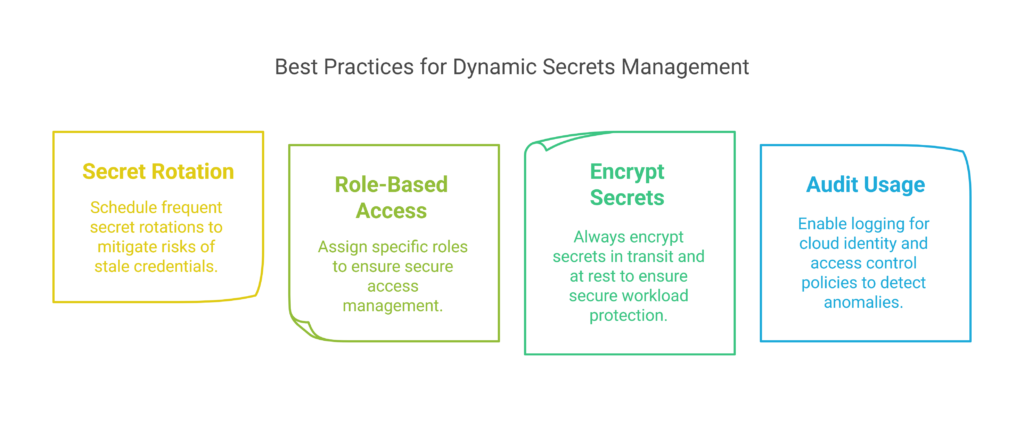 Dynamic Secrets Management: Bolstering Security in DevOps Workflows