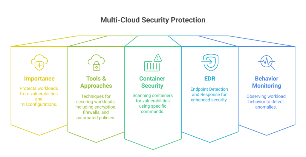 Endpoint and Workload Protection in Multi-Cloud Security - visual selection
