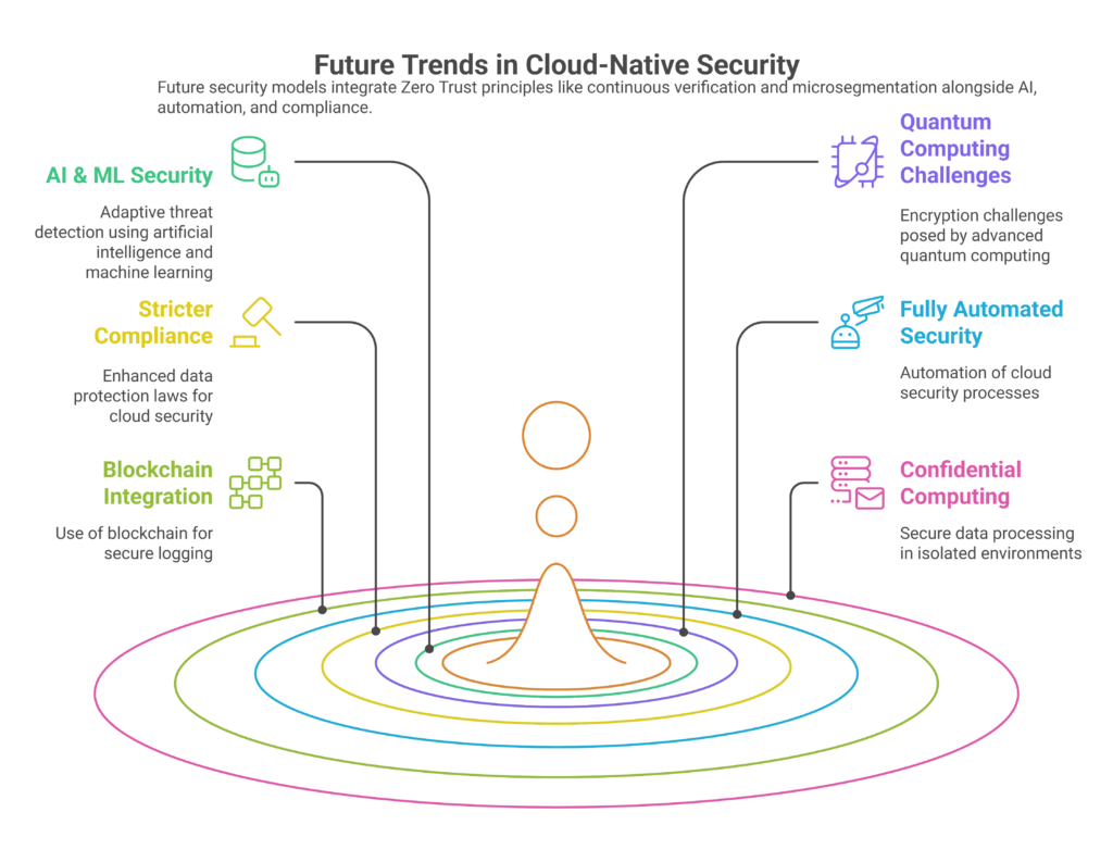 Future Trends in Cloud-Native Security and Zero Trust - visual selection
