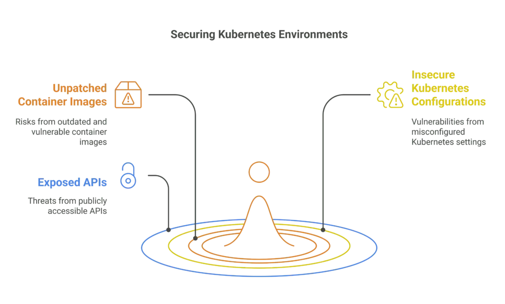 Secure Kubernetes
