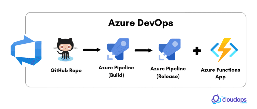 Azure DevOps Pipeline